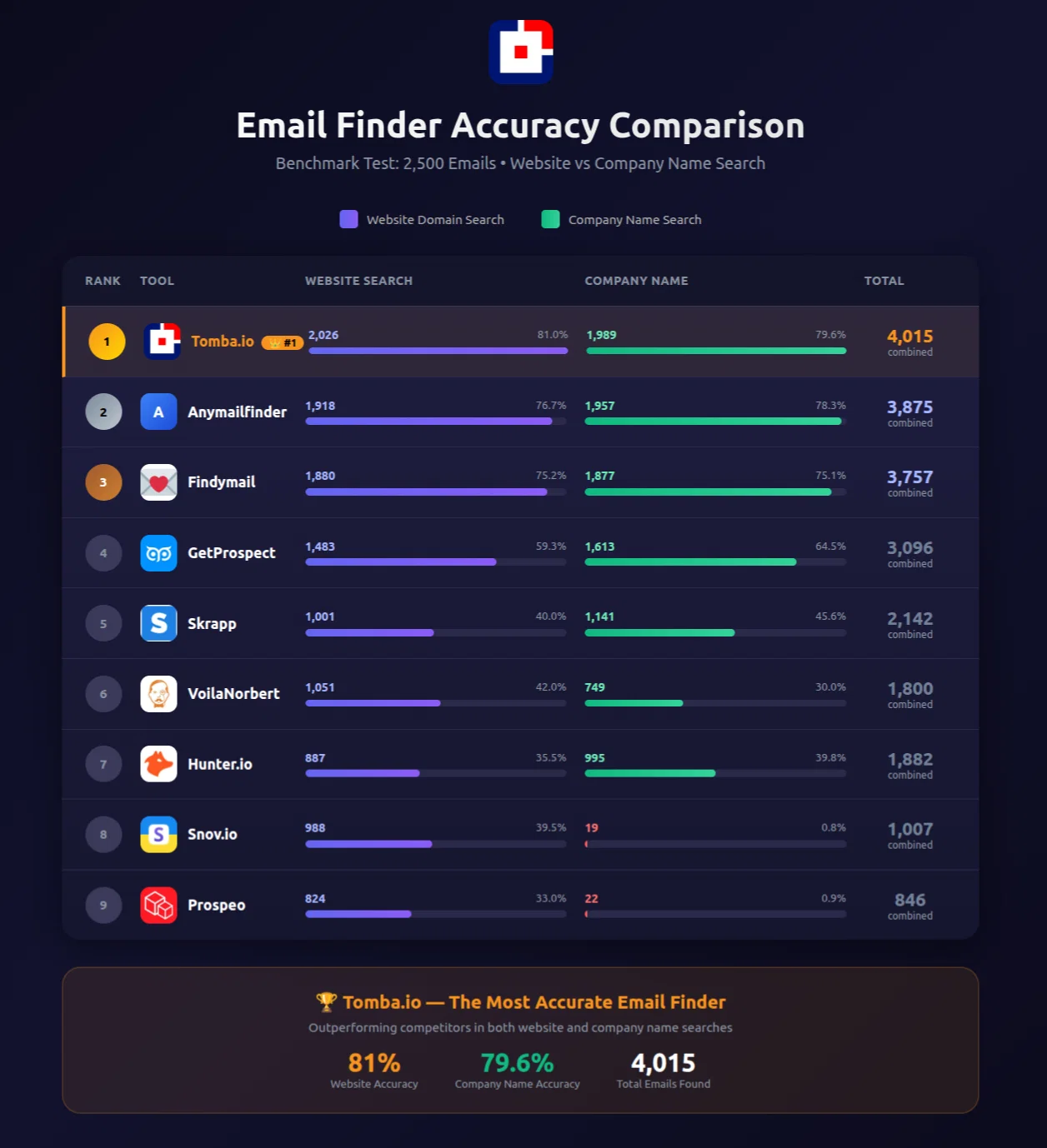 Email-Finder-Comparison-2024-Tomba-io-02-10-2026_02_38_PM