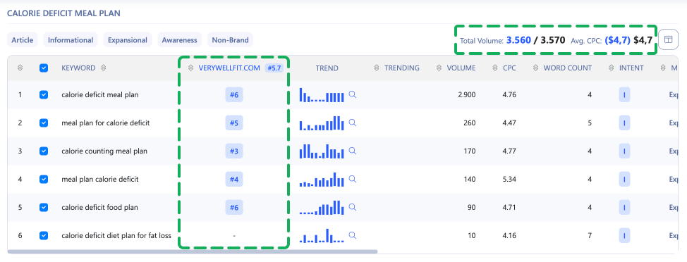 Search Volume and CPC Labels