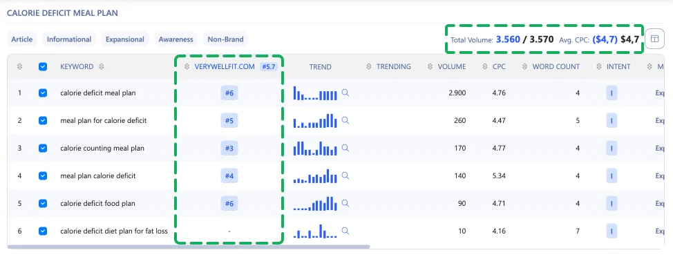 Search Volume and CPC Labels