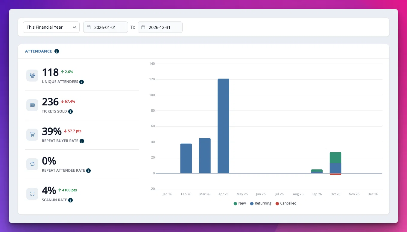 Event Analytics view showing graph of tickets sold, repeat/unique/cancelled attendance, scan rate